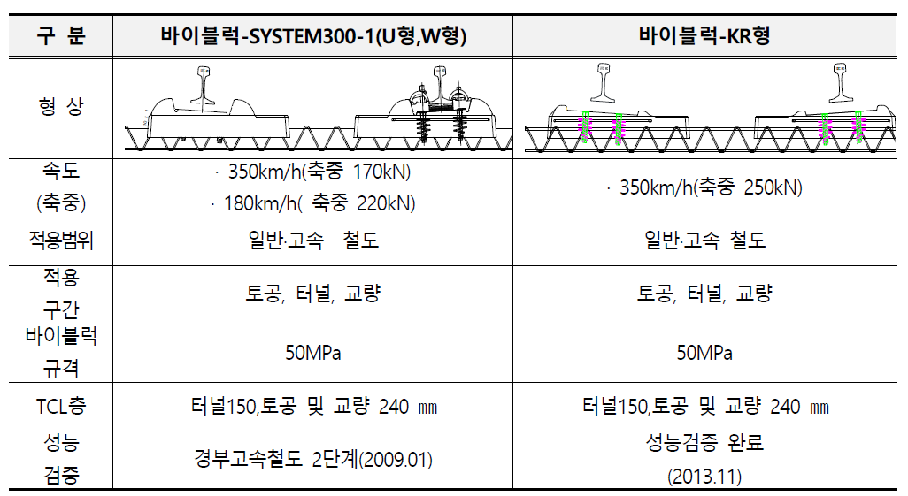 현장타설형 바이블록(RC)의 구조와 특성