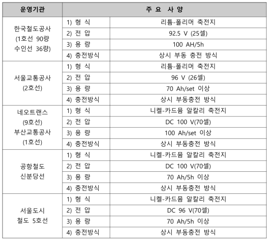 국내 철도차량의 축전지 사양 비교