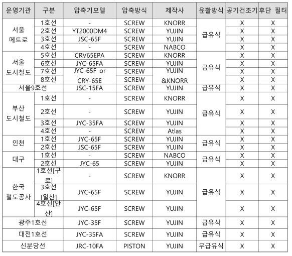 국내 도시철도차량의 공기압축기 사용 현황