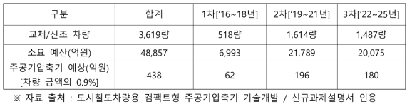 국내 도시철도차량 공기압축기 발주 예상 물량