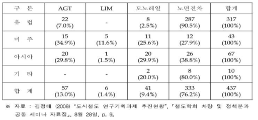 세계 경량전철 시스템의 시장 구성 현황 (단위: 노선수)