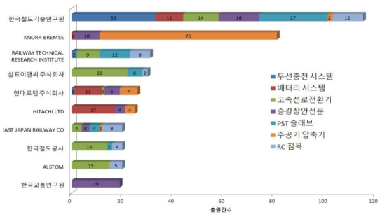 주요 출원인별 기술분포