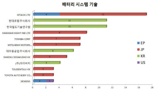 대용량 배터리 시스템 특허 - 출원인별 기술분포