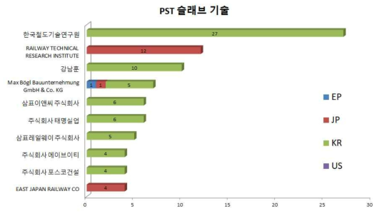 콘크리트 궤도(PST) 슬래브 특허 - 출원인별 기술분포