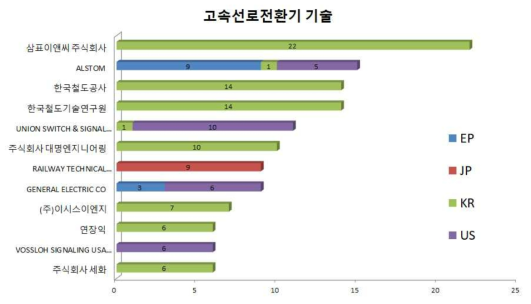 고속선로전환기 특허 - 출원인별 기술분포