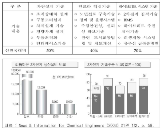 국내 무가선 저상트램 기술수준