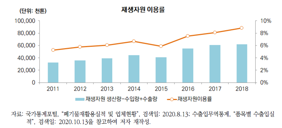 재생자원 이용률(2011~2018년)
