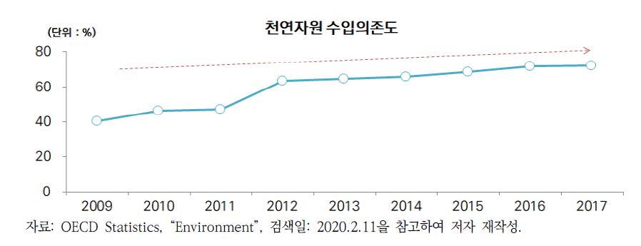 천연자원 수입의존도(2009~2017년)