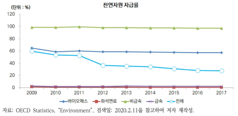 천연자원 자급률(2009~2017년)