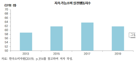 지속가능소비 실천행동지수(2013~2019년)