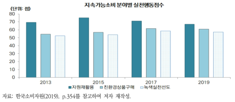 분야별 지속가능소비 실천행동점수(2013~2019년)