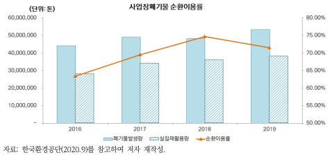사업장폐기물 순환이용률(2016~2019년)