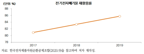 전기전자폐기물 재활용률(2017~2019년)