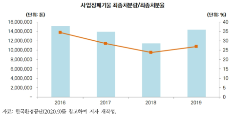 사업장폐기물 최종처분량/최종처분율(2016~2019년)