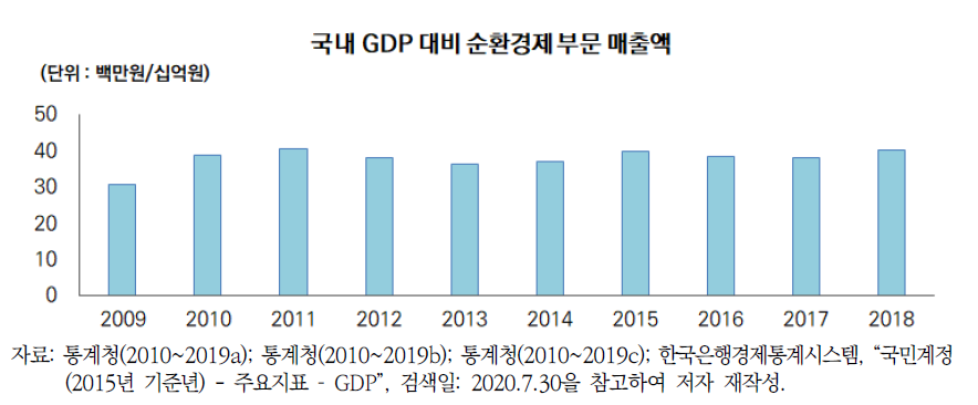 GDP당 순환경제 부문 매출액(2009~2018년)