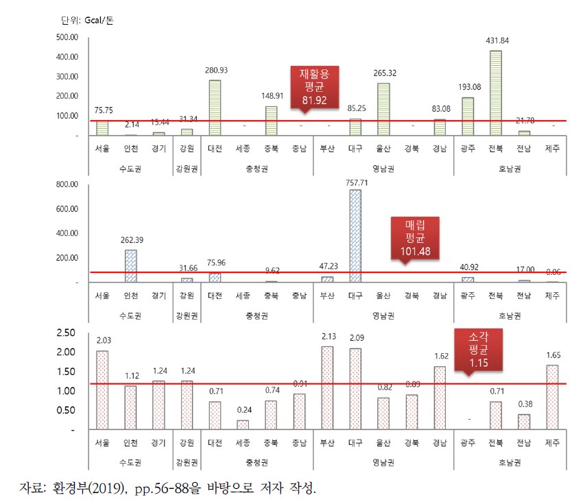 지역별 처리시설 종류에 따른 에너지 생산량 원단위