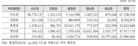 국내 사업장폐기물 및 생활폐기물 이동량 및 타 지역 이동량 합계