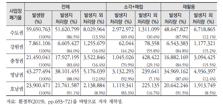 폐기물 처리방법별 발생지 내외 처리량 및 비율 (계속)