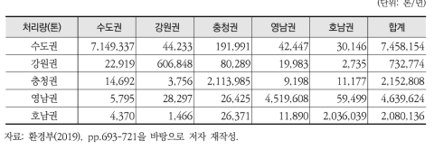 국내 생활폐기물 이동량 및 타 지역 이동량 합계