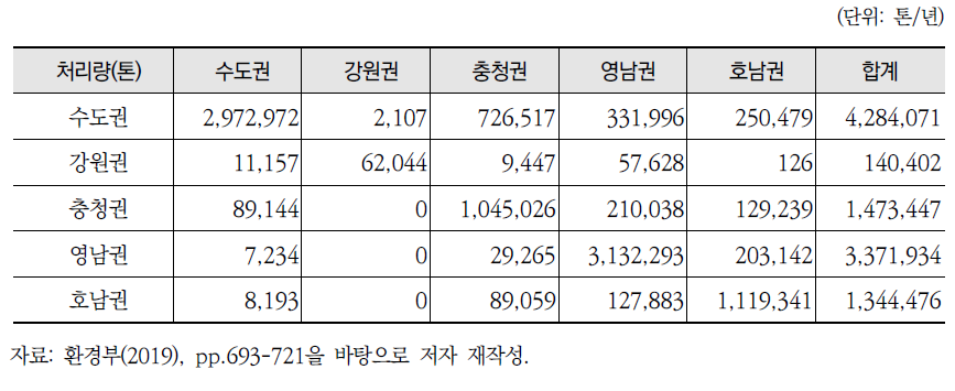 국내 사업장폐기물의 소각 및 매립 처리량 합계