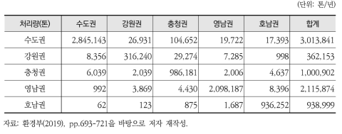 국내 생활폐기물의 소각 및 매립 처리량 합계