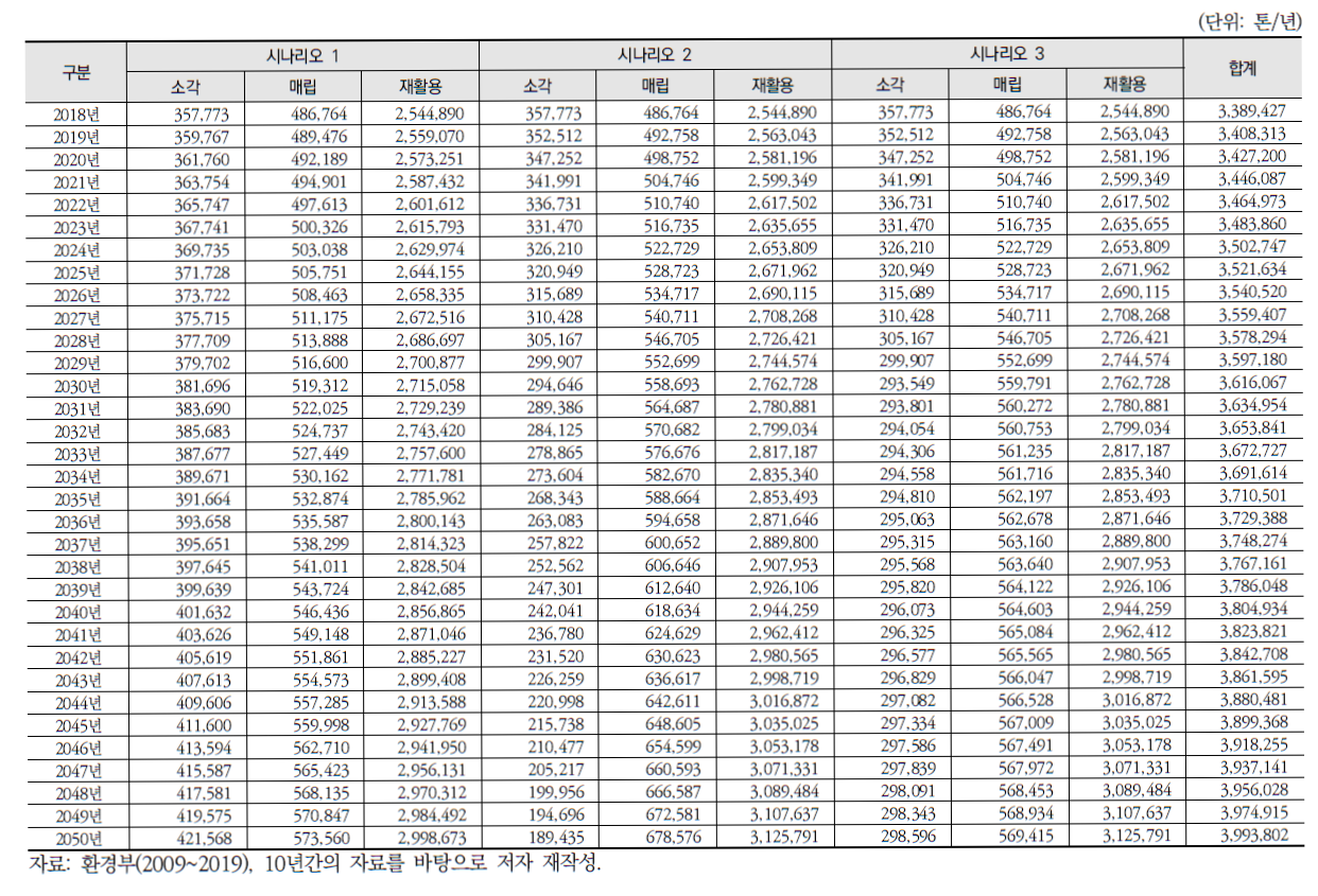 사업장생활계폐기물 시나리오별 발생량 전망 분석 결과