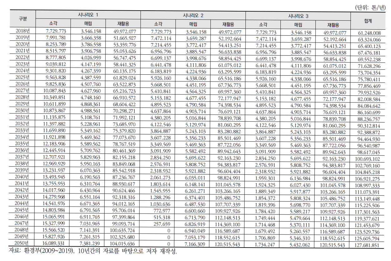 사업장배출시설계폐기물 시나리오별 발생량 전망 분석 결과