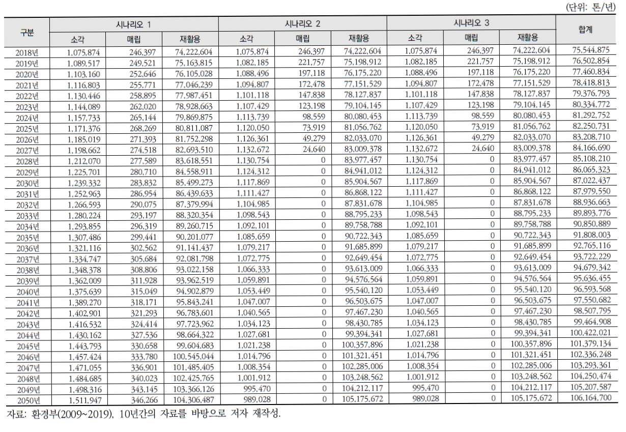 건설폐기물 시나리오별 발생량 전망 분석 결과