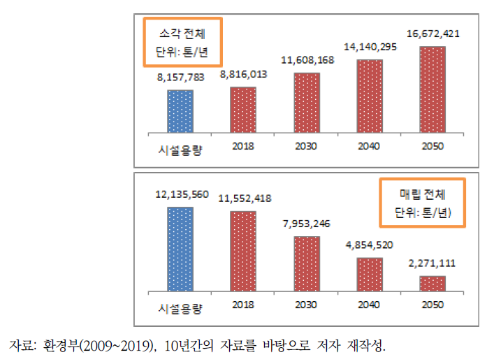 폐기물 처리시설 용량 및 향후 발생량 전망