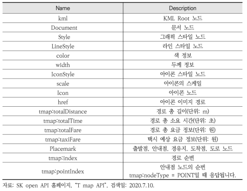 API 응답 피라미터