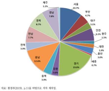 시도별 폐기물 발생량(2018년)