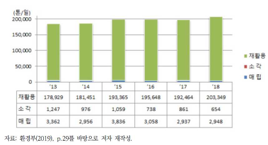 건설폐기물 처리방법 변화 추이