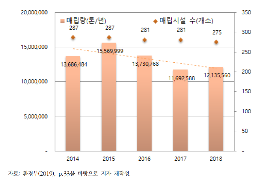 전국 매립시설 및 처리량 변화 추이(2014∼2018년)