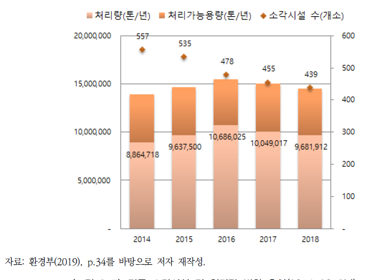 전국 소각시설 및 처리량 변화 추이(2014∼2018년)