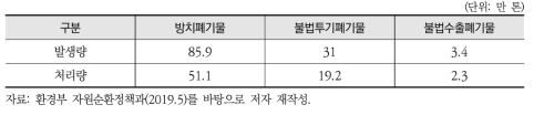 불법폐기물 유형별 발생 및 처리량(2019.2 기준)