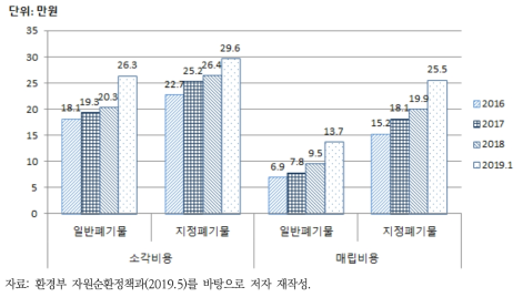 폐기물 처리비용 추이