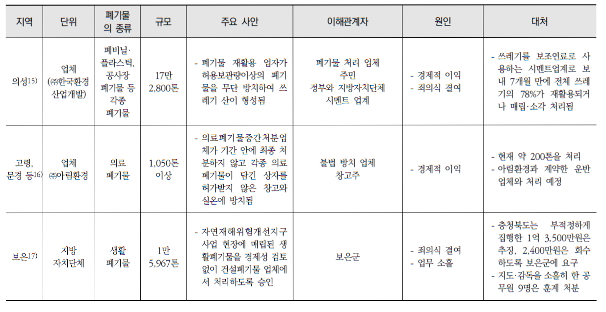 국내 불법폐기물 사례 (계속)