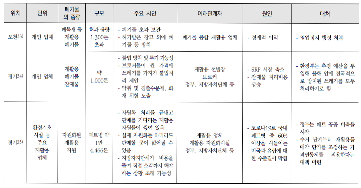 국내 폐기물 부정적 처리 사례 (계속)