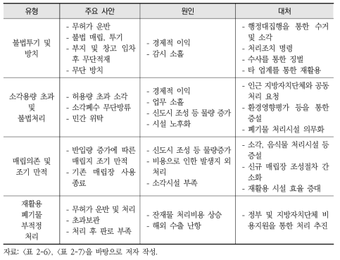 주요 국내 폐기물 부적정 처리 사례 유형별 구분 및 정리