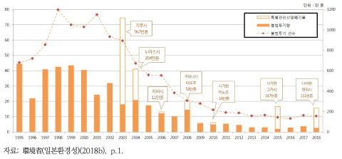 일본의 불법 처리 폐기물 추이