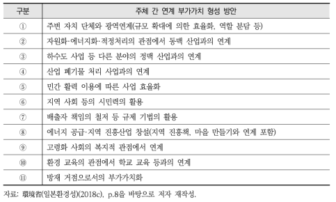 주체 간 연계 부가가치 형성 방안