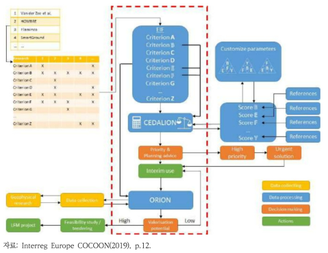 Cedalion, Orion tool 개념도