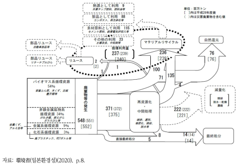 일본의 순환자원 흐름도(2017년)