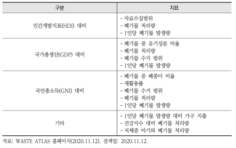 Waste atlas 제공 지표