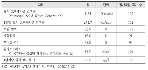 Waste atlas 2013 report 주요 결과