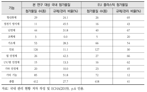 플라스틱 첨가물질 국내(본 연구 대상 물질)과 EU 규제 및 관리 현황