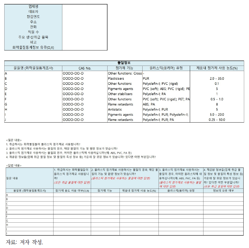 첨가물질 현황 파악을 위한 산업계 설문조사 예시