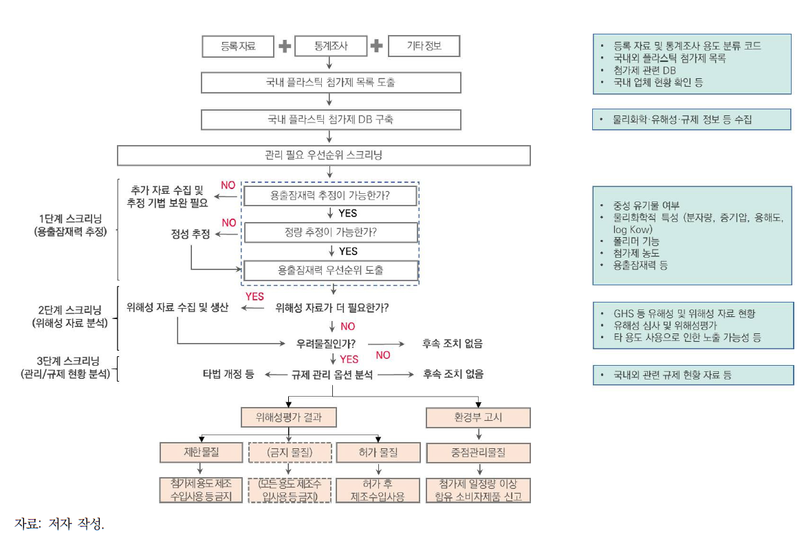 국내 플라스틱 첨가물질 관리 체계(안)