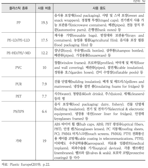 유럽 지역에서 사용 비중이 높은 플라스틱 종류와 그 용도