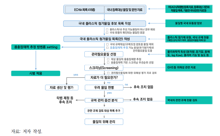 연구 체계 및 주요 절차